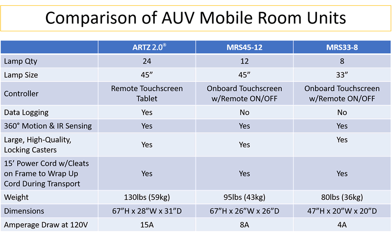 Mobile Room UVC comparison chart